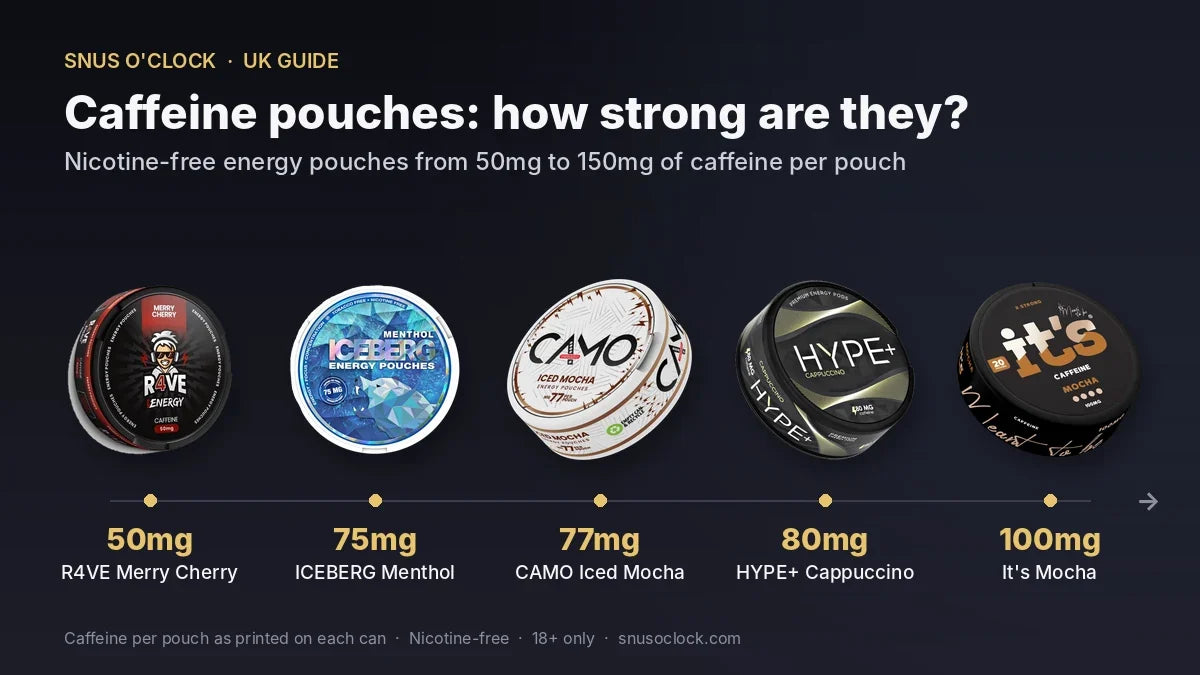 Caffeine pouch cans compared by strength: R4VE Merry Cherry 50mg, ICEBERG Menthol 75mg, CAMO Iced Mocha 77mg, HYPE+ Cappuccino 80mg and It's Mocha 100mg