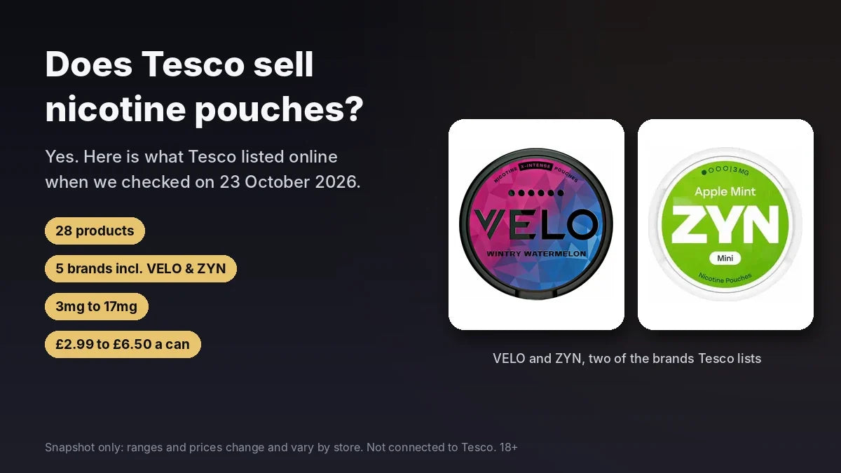 VELO Wintry Watermelon and ZYN Apple Mint Mini nicotine pouch cans, two of the five brands Tesco lists, with Tesco's range of 28 products from 3mg to 17mg