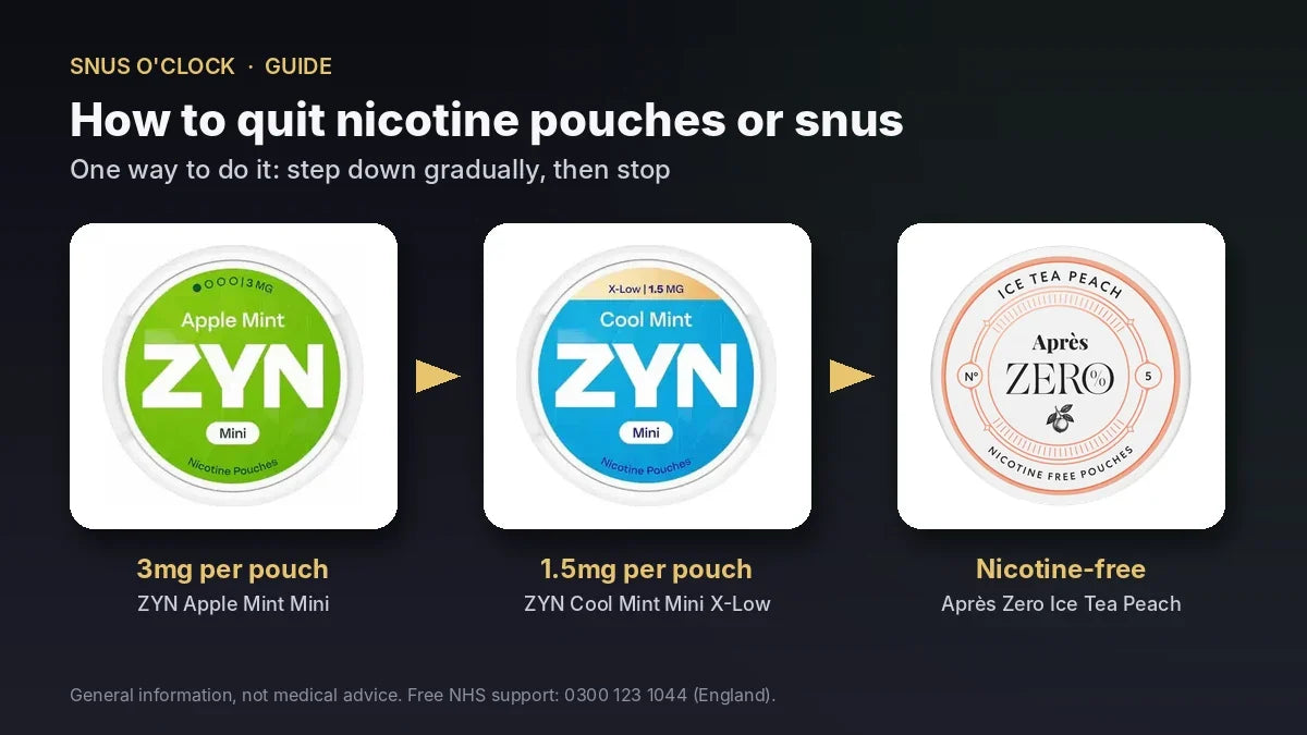 Stepping down from ZYN Apple Mint Mini 3mg to ZYN Cool Mint Mini X-Low 1.5mg, then to Après Zero Ice Tea Peach nicotine-free pouches