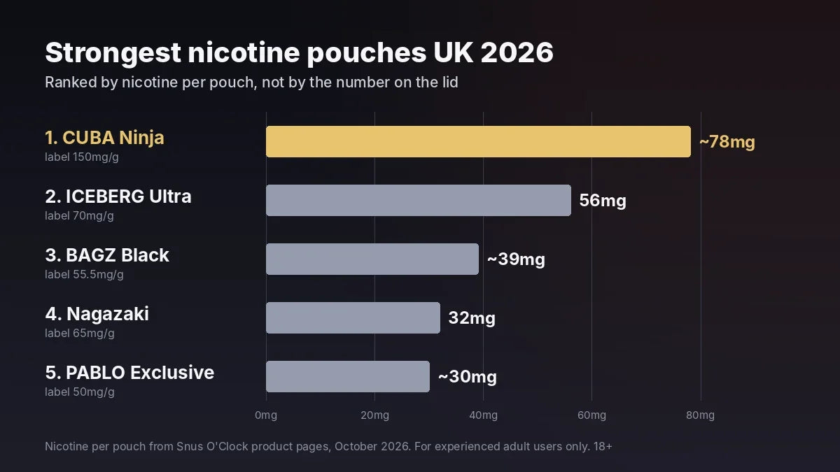 Strongest nicotine pouches UK 2026 ranked by nicotine per pouch: CUBA Ninja about 78mg, ICEBERG Ultra 56mg, BAGZ Black about 39mg, Nagazaki 32mg, PABLO Exclusive about 30mg